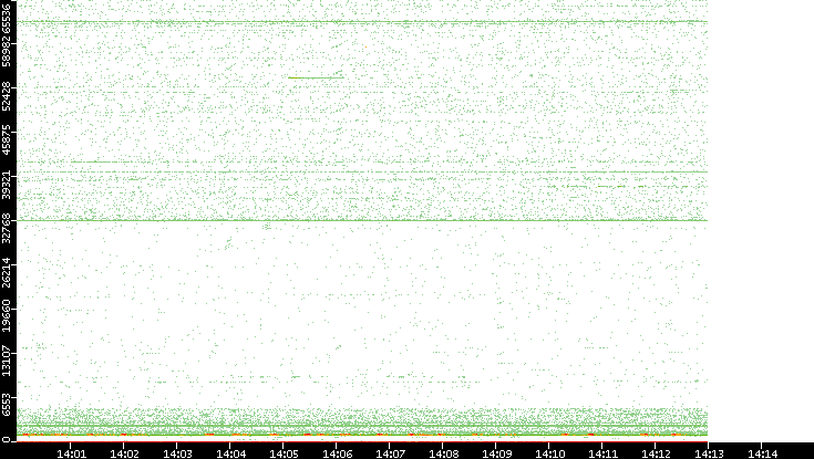 Dest. Port vs. Time