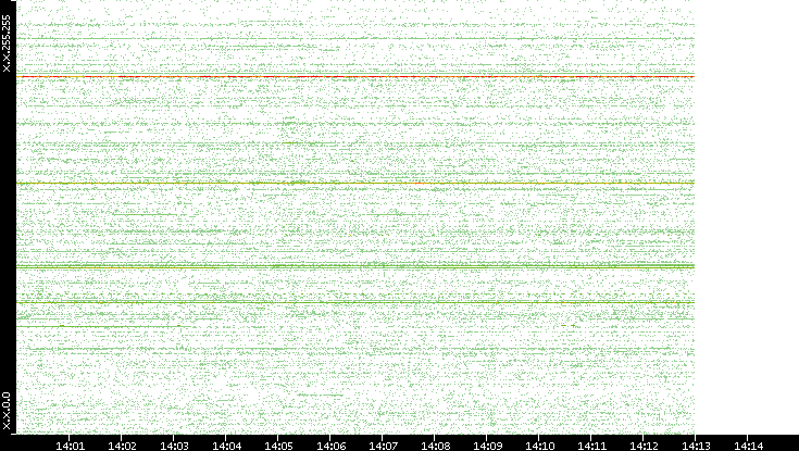 Src. IP vs. Time