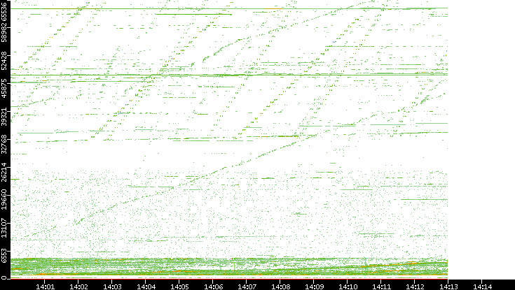 Src. Port vs. Time