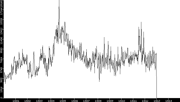Throughput vs. Time
