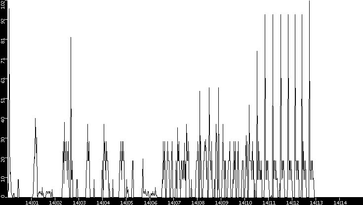 Throughput vs. Time