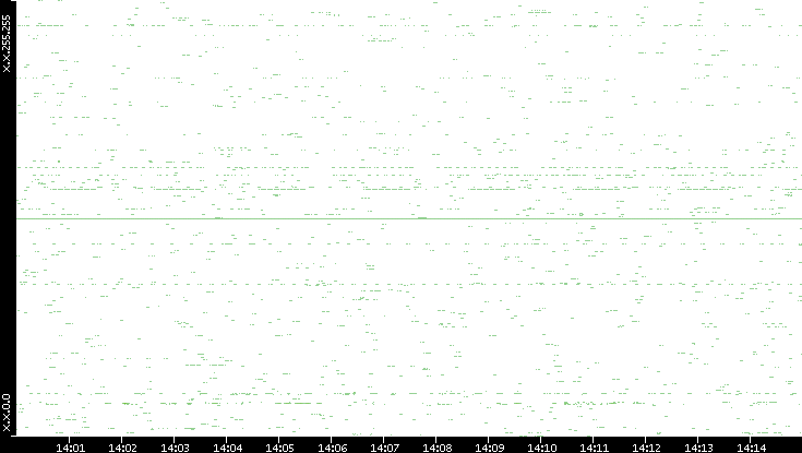 Src. IP vs. Time