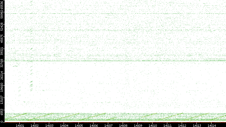 Src. Port vs. Time