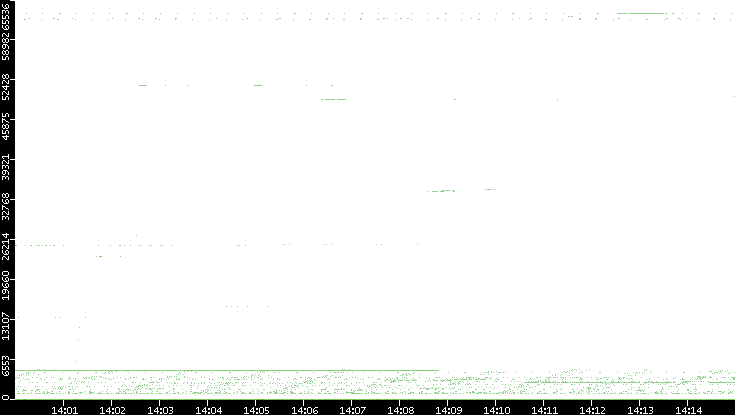 Src. Port vs. Time