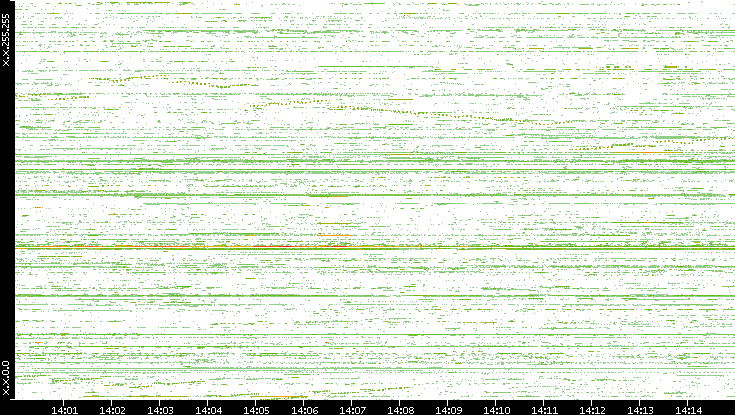 Dest. IP vs. Time