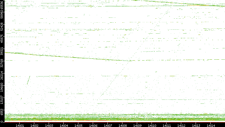 Dest. Port vs. Time