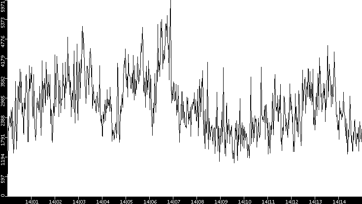 Throughput vs. Time