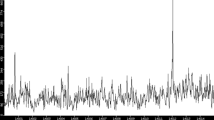 Throughput vs. Time