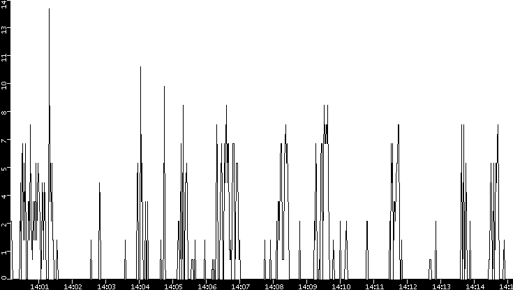 Throughput vs. Time