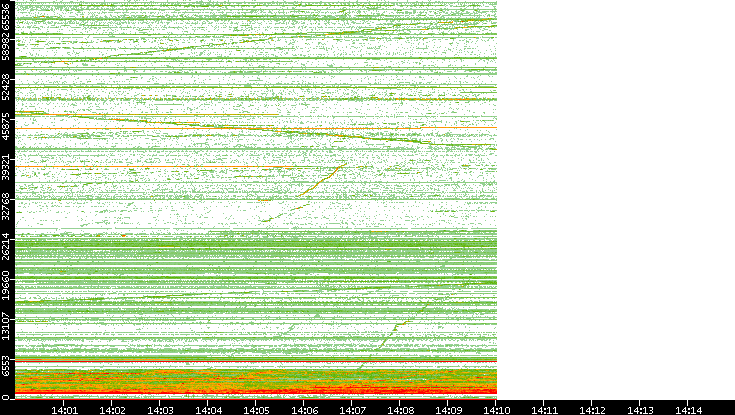 Dest. Port vs. Time