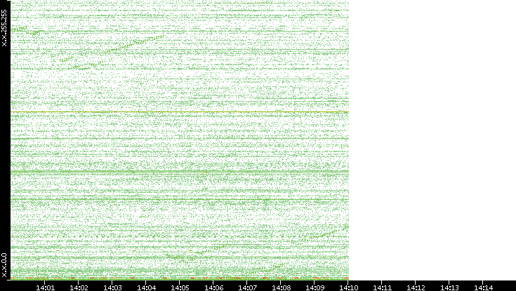 Dest. IP vs. Time