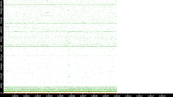 Dest. Port vs. Time