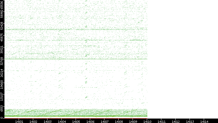 Src. Port vs. Time