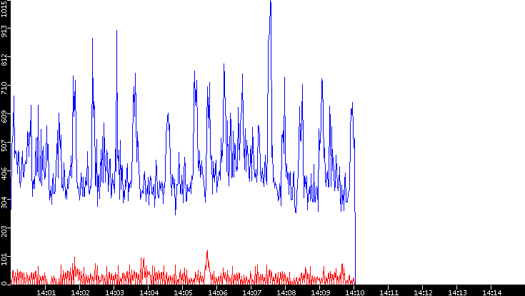 Nb. of Packets vs. Time