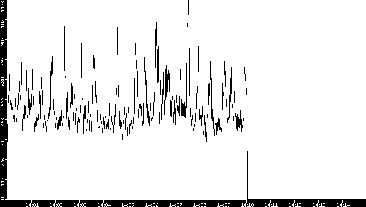 Throughput vs. Time