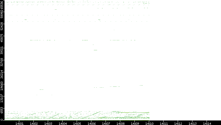 Dest. Port vs. Time