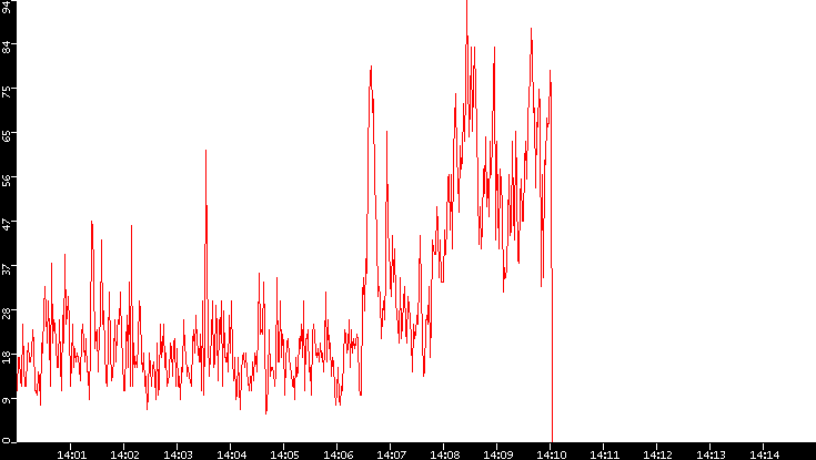 Nb. of Packets vs. Time