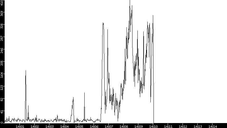 Throughput vs. Time