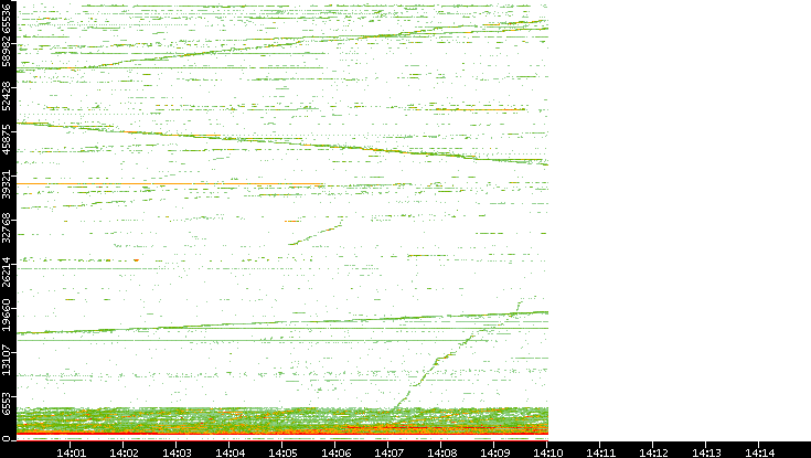 Dest. Port vs. Time