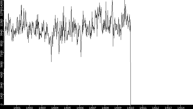 Throughput vs. Time