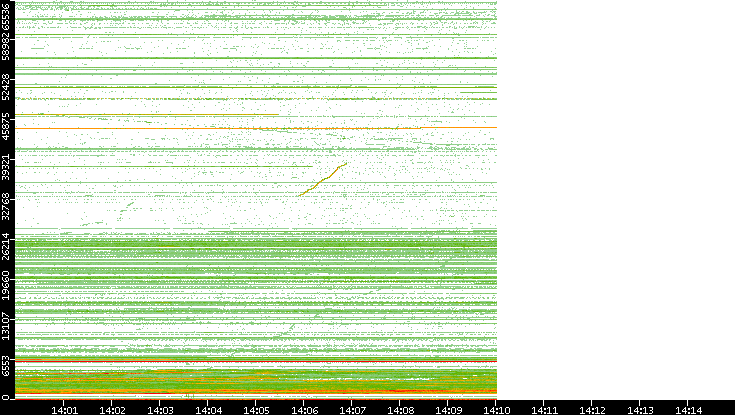 Dest. Port vs. Time