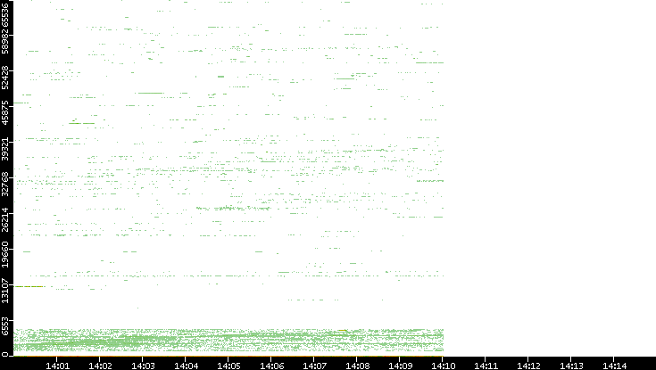 Dest. Port vs. Time