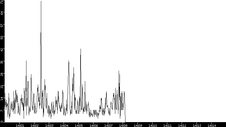 Throughput vs. Time