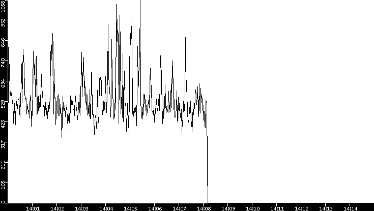 Throughput vs. Time