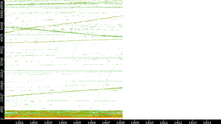 Dest. Port vs. Time