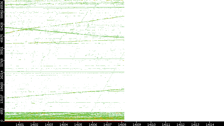 Src. Port vs. Time