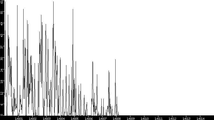 Throughput vs. Time