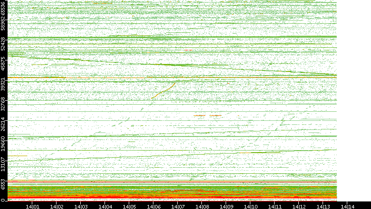 Dest. Port vs. Time