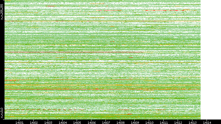 Src. IP vs. Time