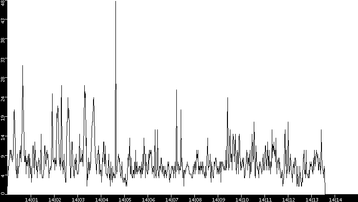 Throughput vs. Time