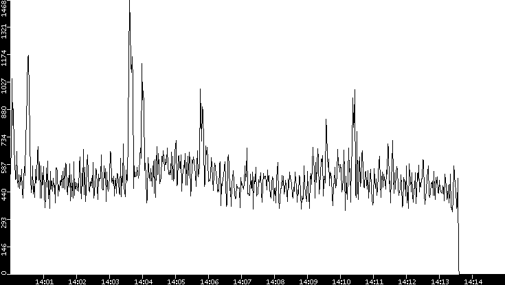 Throughput vs. Time