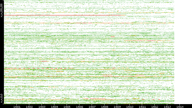 Dest. IP vs. Time