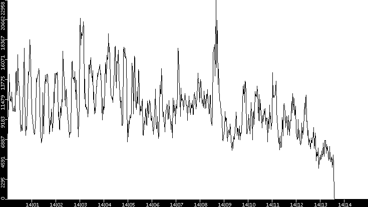 Throughput vs. Time
