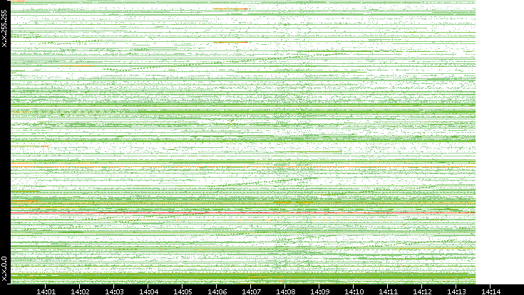 Dest. IP vs. Time