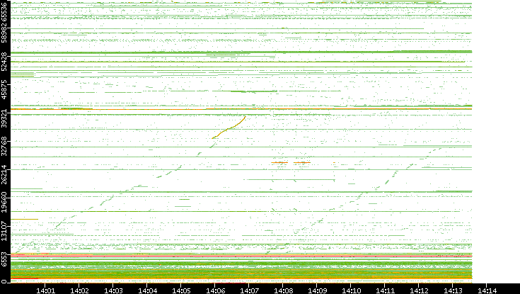 Dest. Port vs. Time