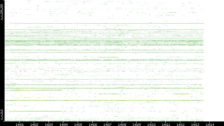 Dest. IP vs. Time