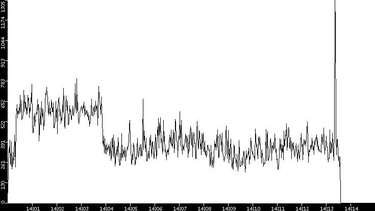 Throughput vs. Time