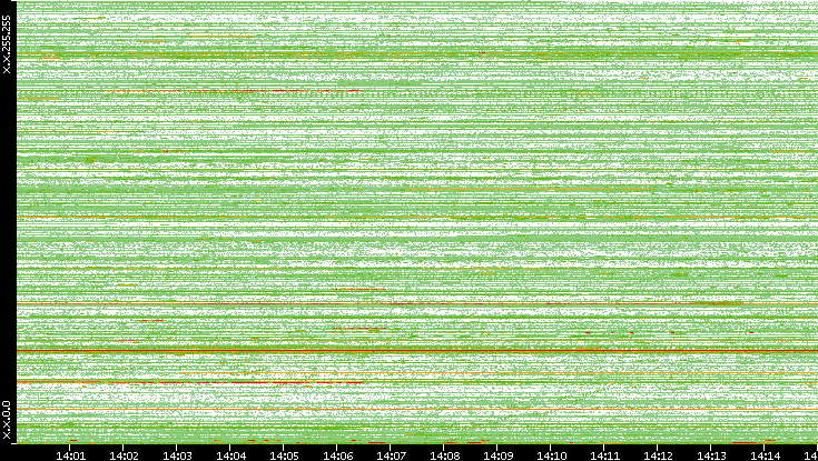 Dest. IP vs. Time