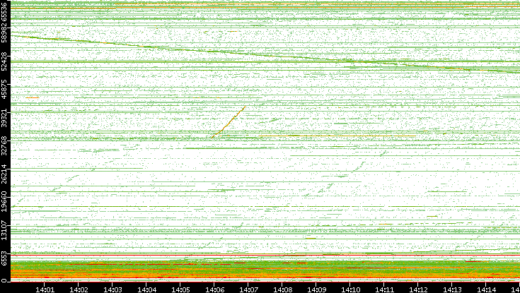 Dest. Port vs. Time