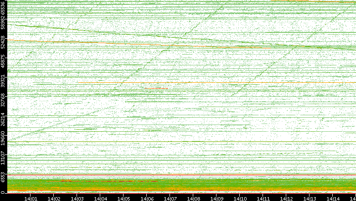 Src. Port vs. Time