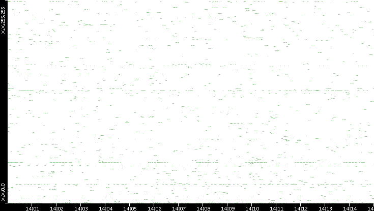 Dest. IP vs. Time