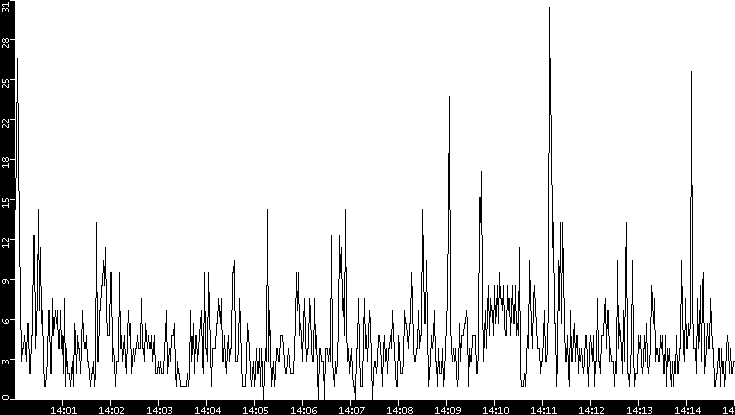 Throughput vs. Time