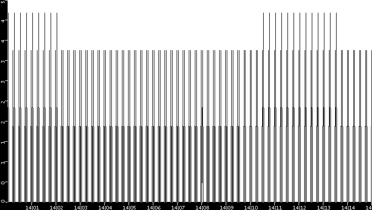 Throughput vs. Time