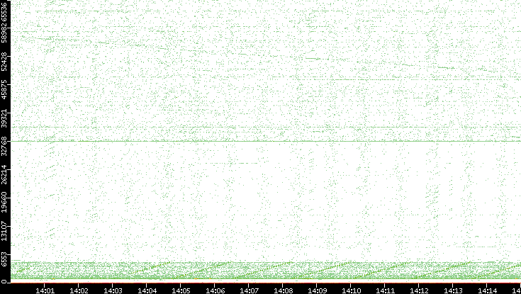Src. Port vs. Time