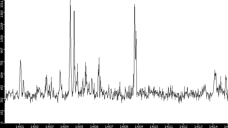 Throughput vs. Time