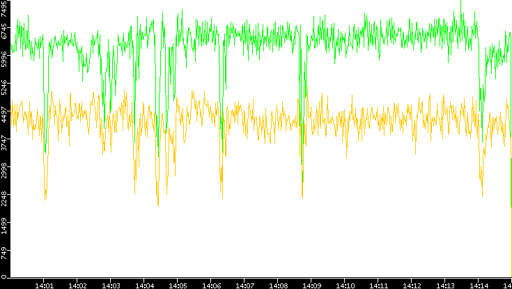 Entropy of Port vs. Time